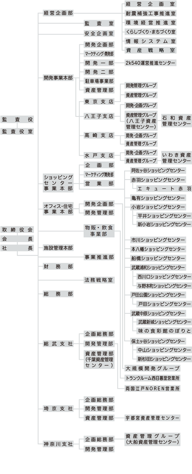 組織図